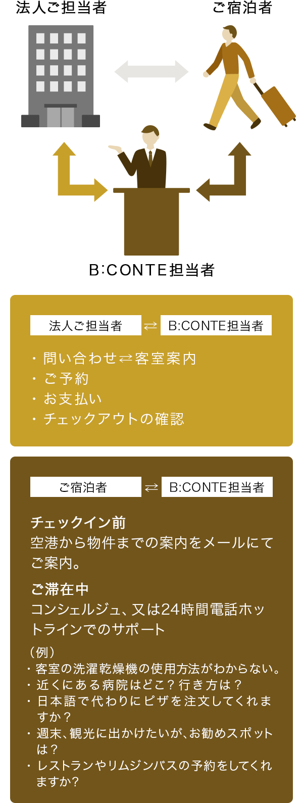 トータル・ゲスト・サポートの図