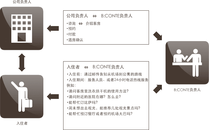 全程客人服务
